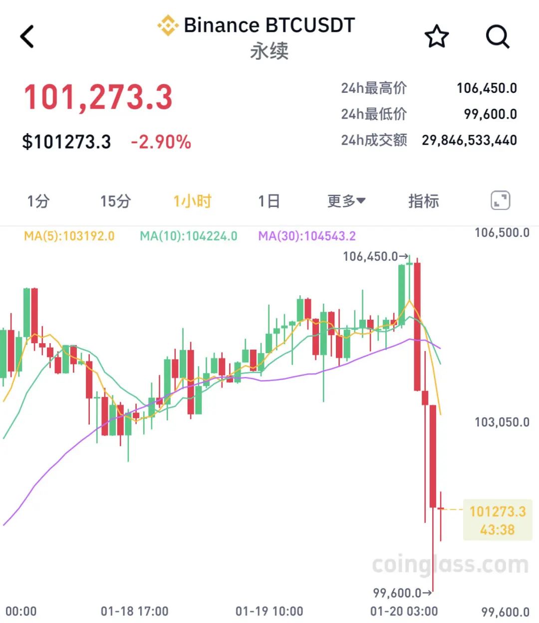 比特币创下年内新高，上扬幅高达497%，还能追吗？的简单介绍