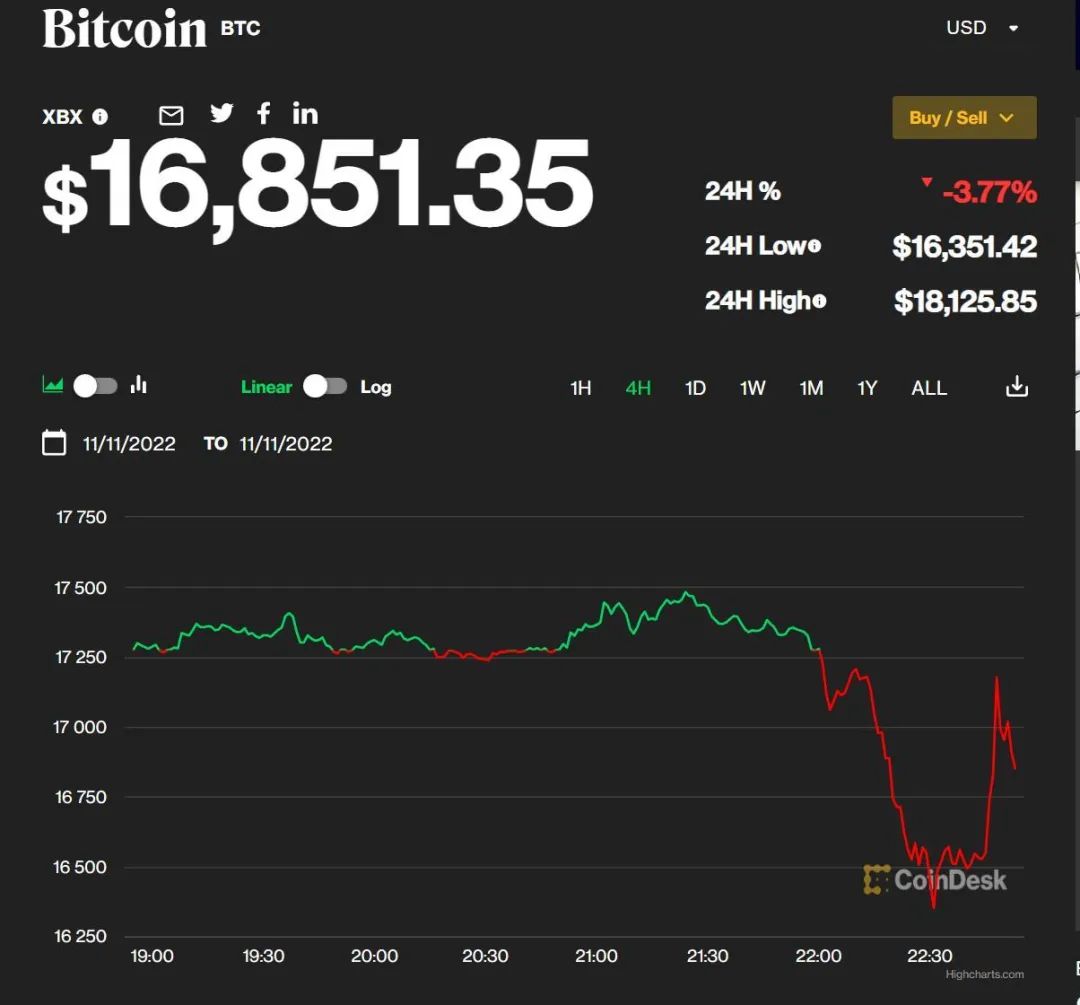 FTX遭遇大幅下滑超16.9%，投资者恐慌性抛售-kaiyun体育官方app