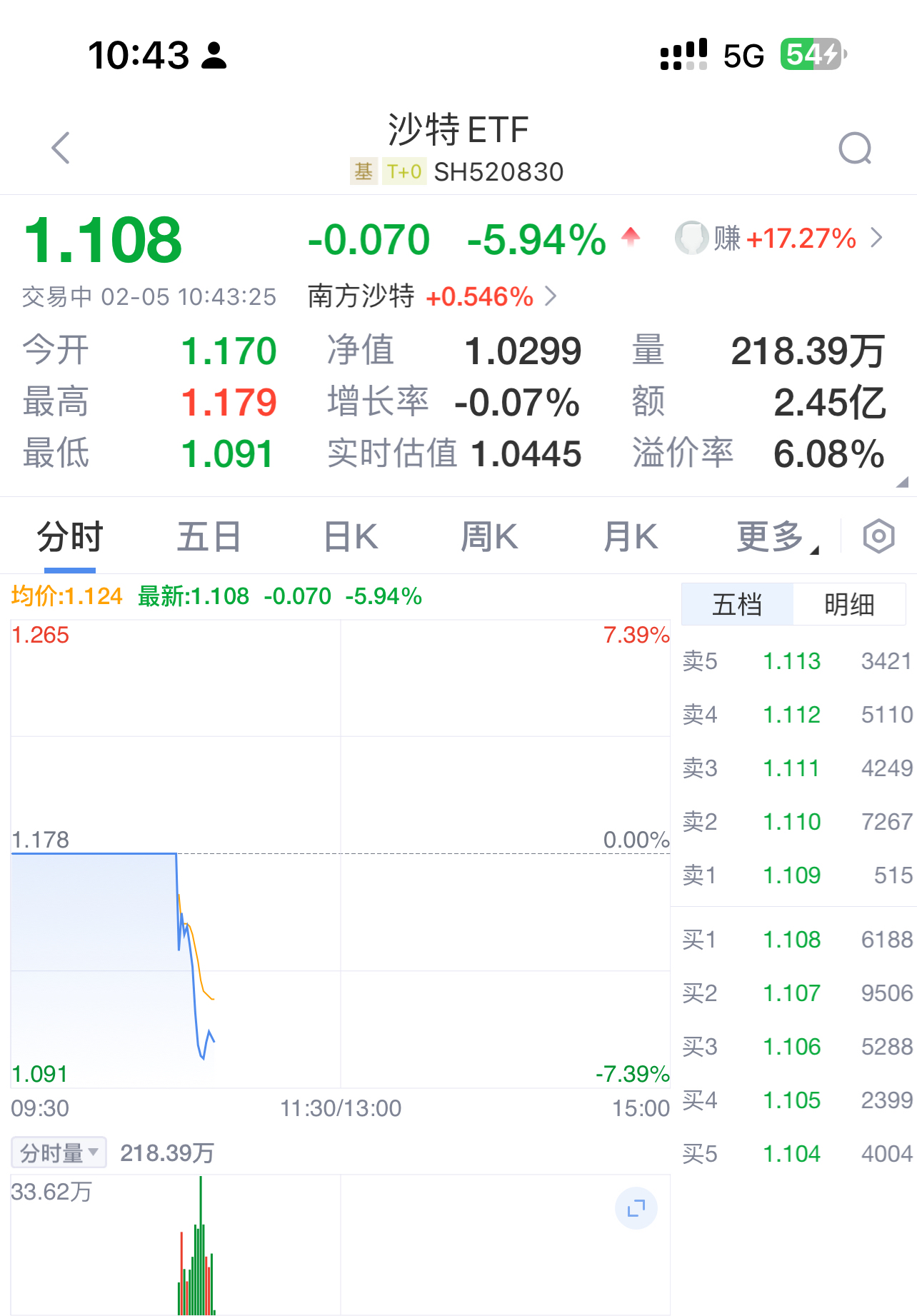 FTX遭遇大幅下滑超16.9%，投资者恐慌性抛售